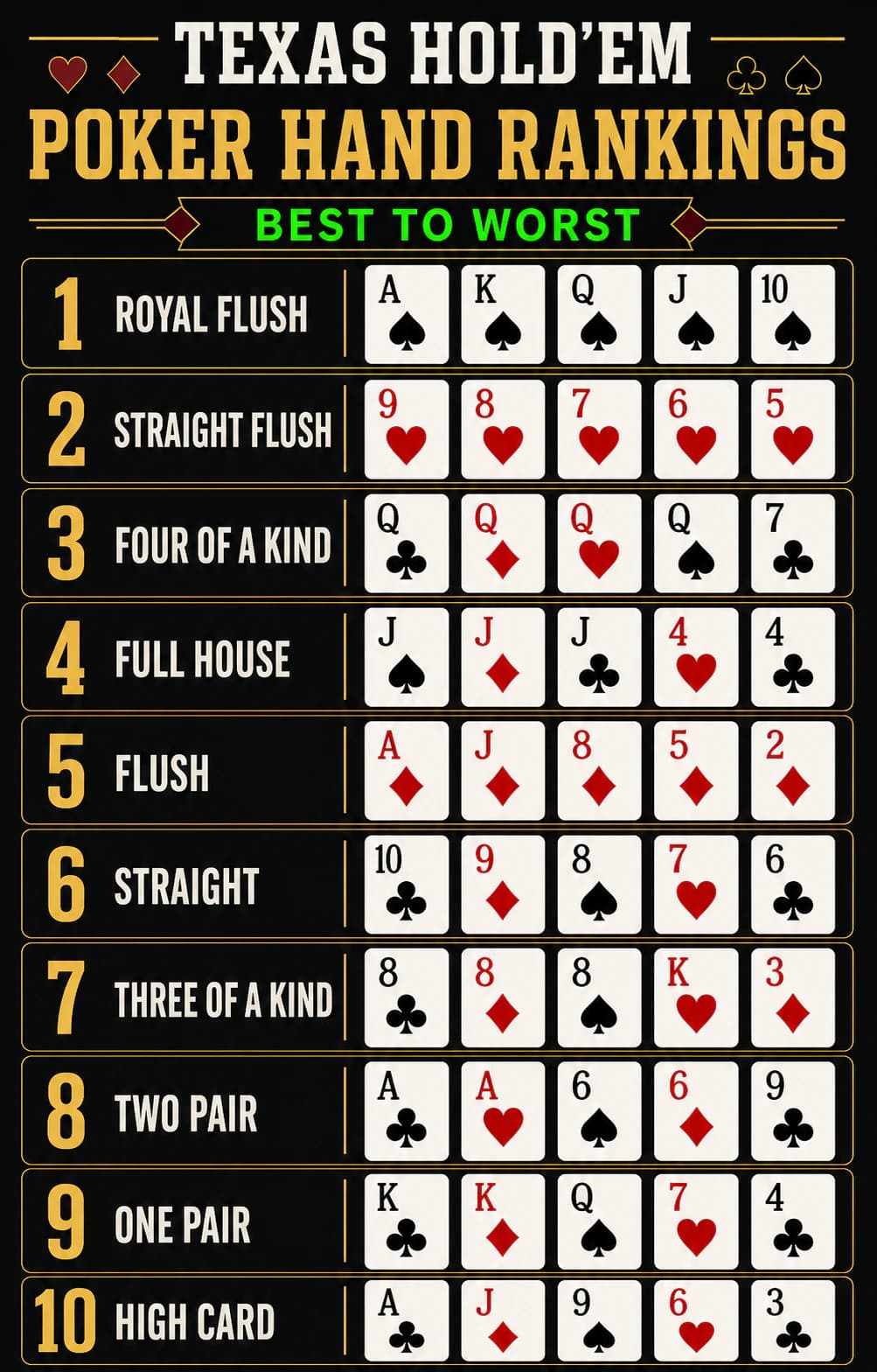 Texas Hold’em Poker Hand Rankings: Best to Worst
